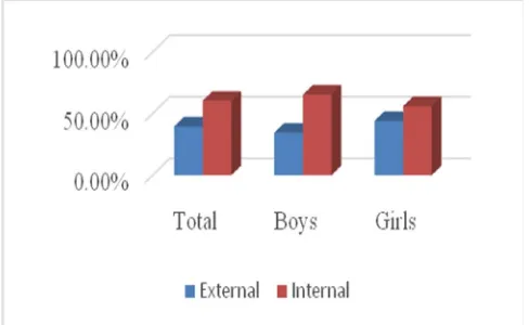 Table-10.Percentage of locus of control in the total sample of senior secondary students and its sub sample 