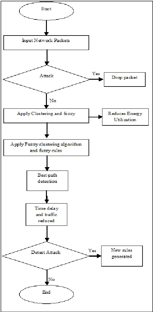 Figure 1 : Flowchart for IDS with clustering and fuzzy algorithm 