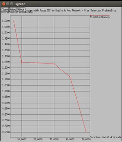 Figure 3:  Simulation Graph - Miss Detection Probability 