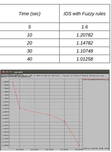 Table 5:  Impact of control packet dropping rate  