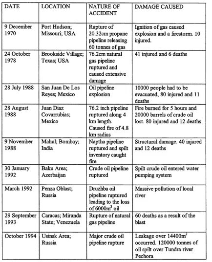 Table 4.1.1: A listing of some of the major accidents relating to pipeline rupture (Bond, 1996).