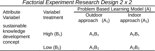 TABLE 1  Factorial Experiment Research Design 2 x 2 