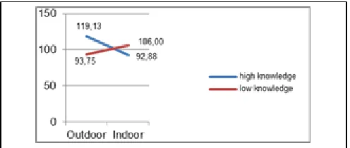 Figure 1:  learning model with an average difference of 106.00 - 99, 88 = 6.12. Conclusion, Outdoor and Indoor approaches to problem-based learning model both contribute to the improvement of 