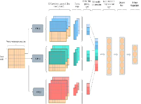 Fig.2: LSTM model architecture. the LSTM hidden state size is 3. 