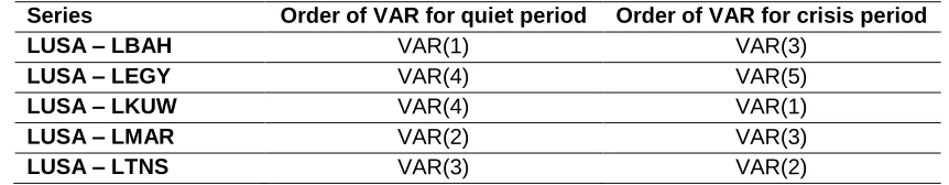 Table 12: Order of VAR for both periods 