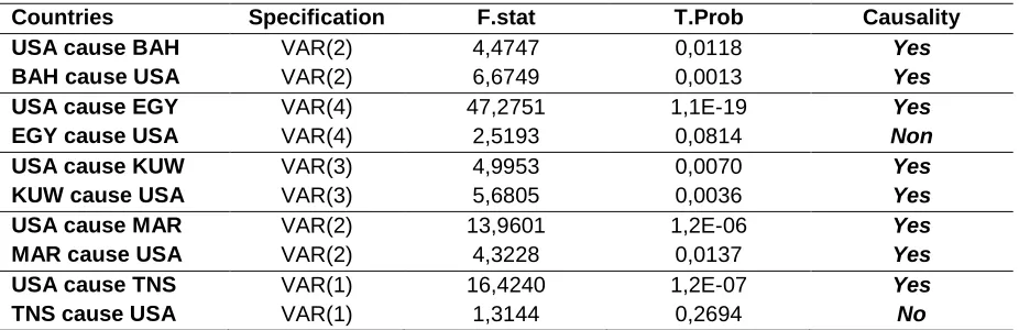 Table 16: Short-Term Causality Test (Crisis Period) 