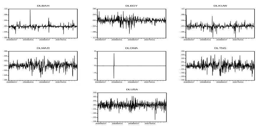 Figure 2: Evolution of stock index returns during crisis period (2007-2009) 