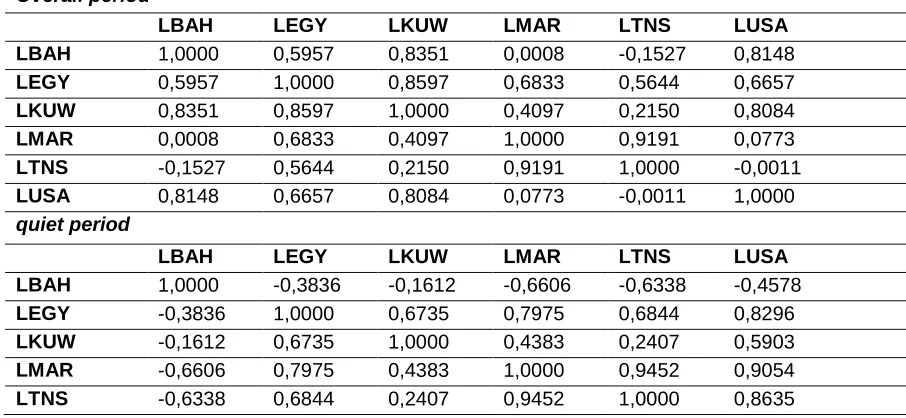 Table 2: Descriptive statistics (normality tests) 
