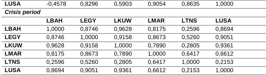 Table 5: Unit root test ADF 