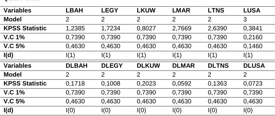 Table 6: Unit root test of Phillips-Perron 