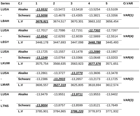Table 8: Order of VAR (quiet period) 