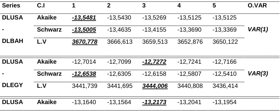 Table 9: Order of VAR (crisis period) 