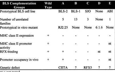 Table 1: PhenotvpicaK biochemical and molecular defects of MHC class II