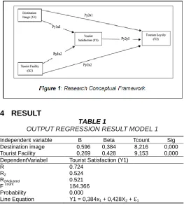 TABLE 1  OUTPUT REGRESSION RESULT MODEL 1