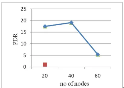 Figure 3. Packet Delivery Ratio Vs. no of nodes 