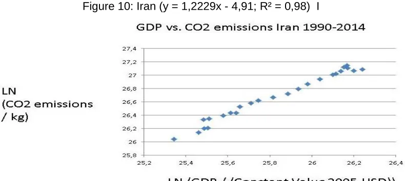 Figure 10: Iran (y = 1,2229x - 4,91; R² = 0,98)  I 