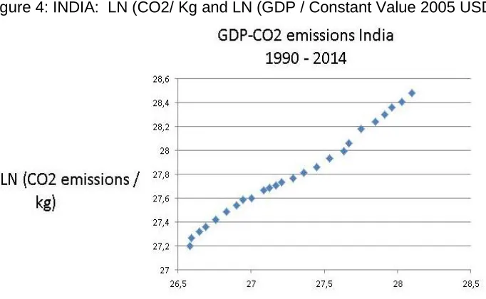 Figure 4: INDIA:  LN (CO2/ Kg and LN (GDP / Constant Value 2005 USD) 