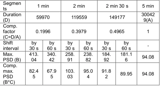 Table 1. A comparison of a power spectral density (PSD) between 1 min, 2 min, and 2 min 30 s segments in reference to the PSD value of the 5 min HRV dataset after compensation