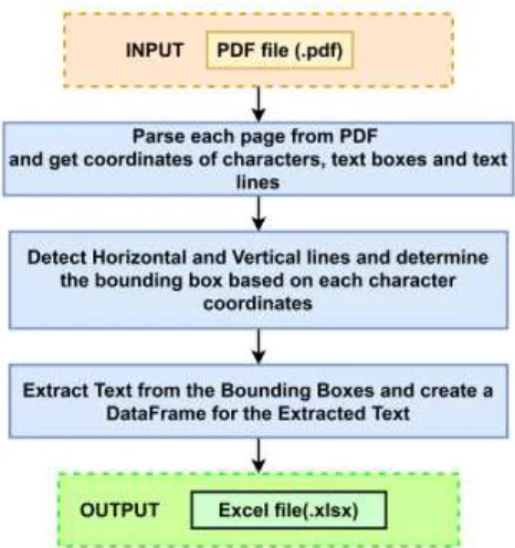 table’s information extracted from the PDF. In the following sections, we describe the two methods called Table with 