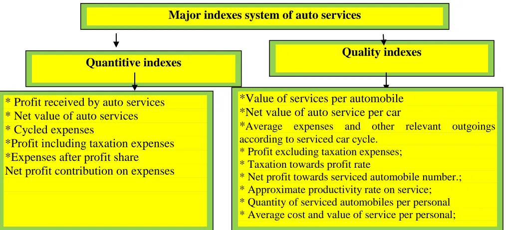 Figure 1. Major indexes system of auto services 
