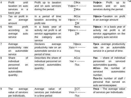 Figure 2. The car-analysis of indicators of the quality and quantity of the services 