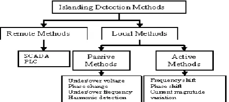 Figure 2 : General islanding detection steps 