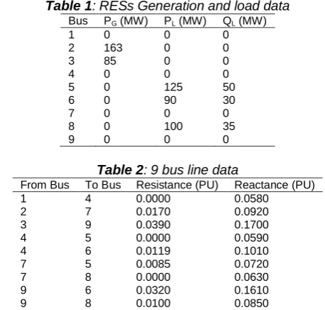 Table 1: RESs Generation and load data Bus P (MW) P (MW) Q (MW) 
