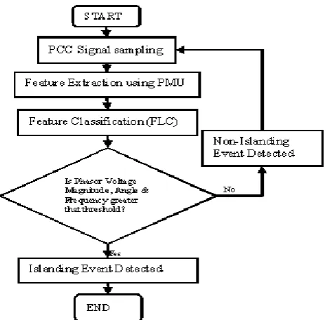 Figure 6: Proposed Islanding Detection flowchart 