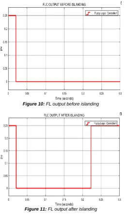 Figure 10: FL output before islanding 