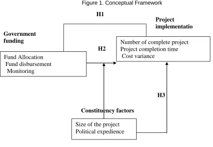 Figure 1. Conceptual Framework 