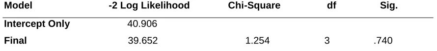 Table 2: Model fitting on fund disbursement and implementation of CDF projects 