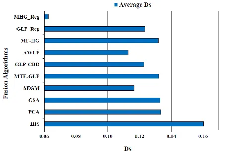 Fig. 7. Comparative measurement of average Q4 against all the image fusion algorithms