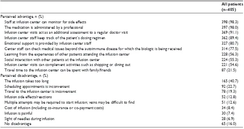 Table 2 Perceived advantages and disadvantages of intravenous therapy