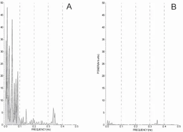 Figure 3.1.10 Atropine in spontaneously breathing animal. Vagal stimulation Vl= 9v, 0.2ms, 