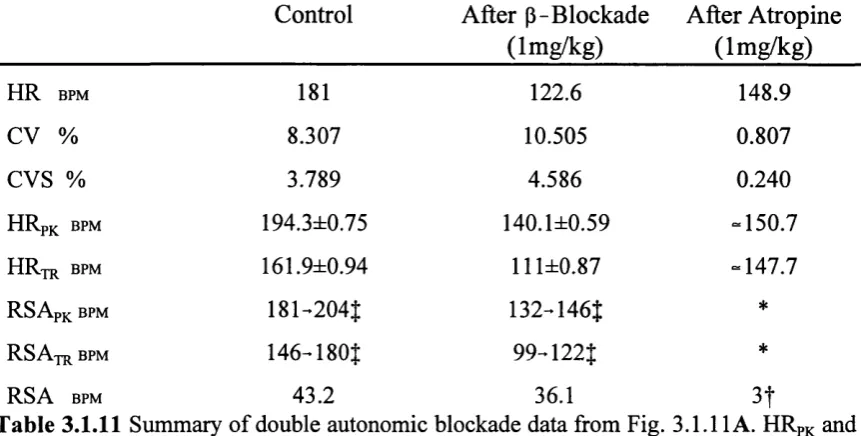 Table 3.1.11 Summary of double autonomic blockade data from Fig. 3t3 .1 .1 1  A. HRpj