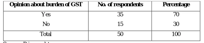 Table 10: Opinion about burden of GST on consumers 