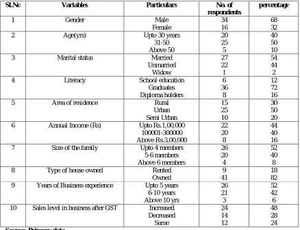 Table 1: Part I - Demographic profile of the respondents 