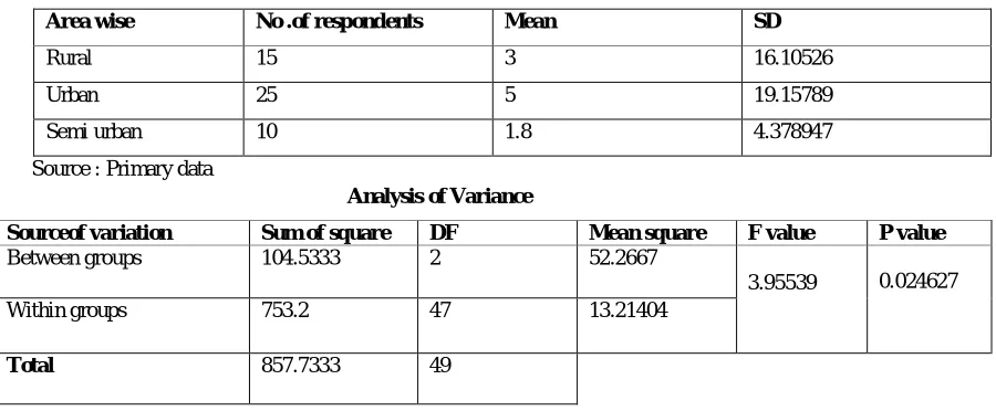 Table 3: Faster delivery of goods – Area wise 
