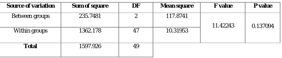 Table 5 : Ease of doing business – Area wise 