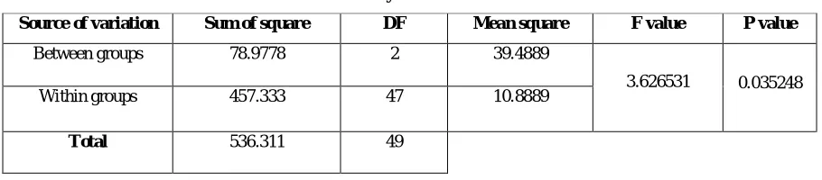 Table 6: Issue of invoice – Area wise 