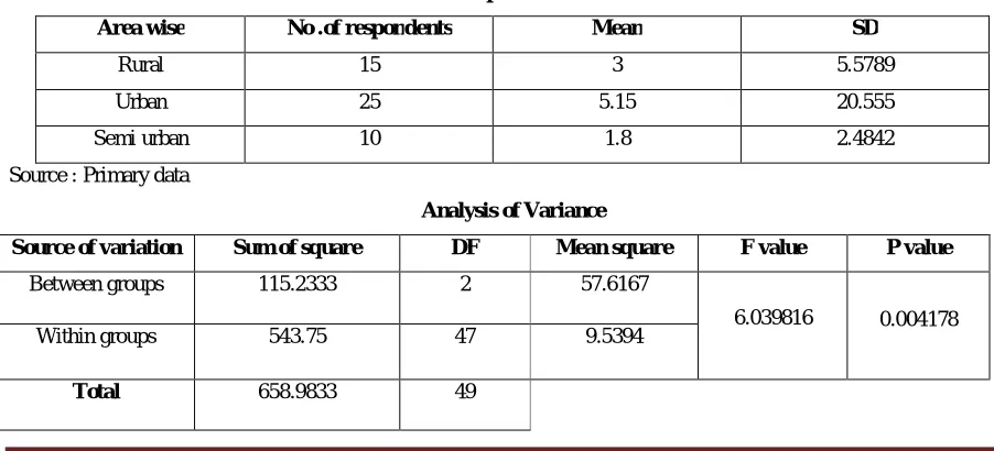 Table 7:Cumbersome procedure – Area wise 