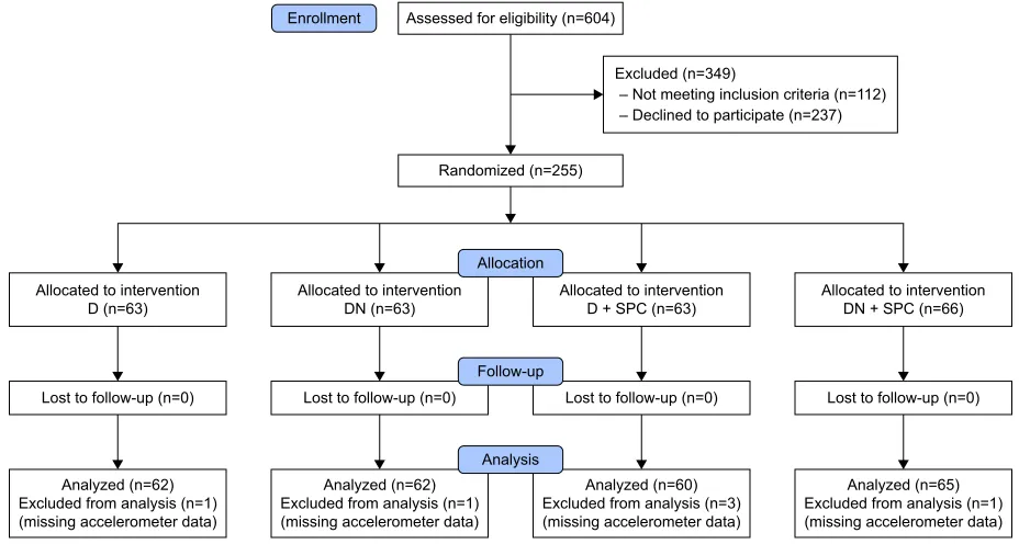 Figure 1 Consort flowchart.