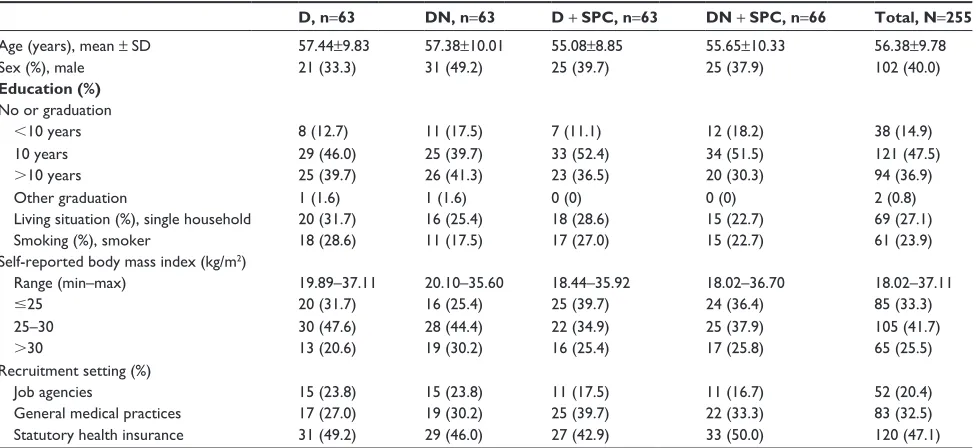 Table 2 Baseline characteristics by group
