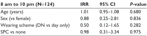 Table 4 Results of the primary regression model by a negative binomial regression approach