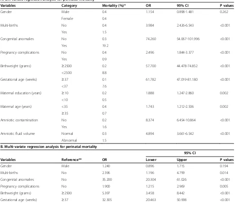 Table 8 Uni- and multi-variate regression analysis of risk factors for perinatal mortality