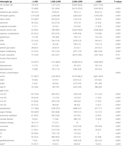 Table 3 Perinatal status and pregnancy complications in neonatal birthweight strata