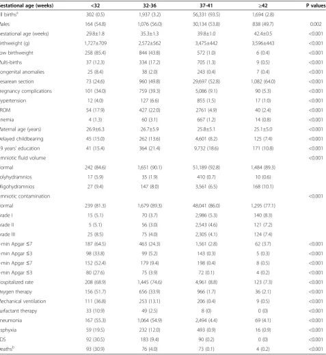 Table 4 Perinatal status and pregnancy complications in neonatal gestational age strata