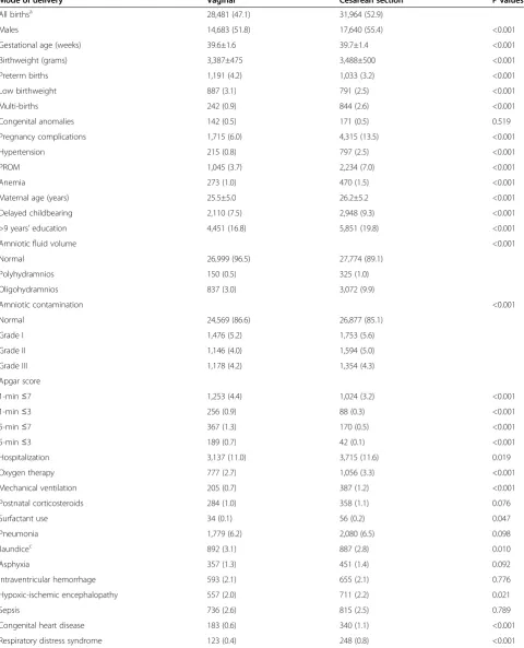 Table 5 Mode of delivery related perinatal status, complications and neonatal morbidities