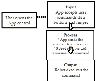 Figure 3 has the ability to detect obstacles and warm-blooded creatures . Thru heat/thermal and ultrasonic sensors the robot which when detected, the robot will stop its operations