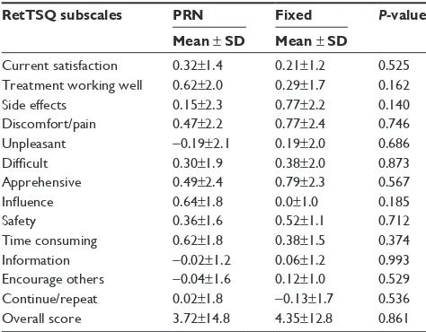 Table 6 logistic regression analysis for factors affecting retTsQ